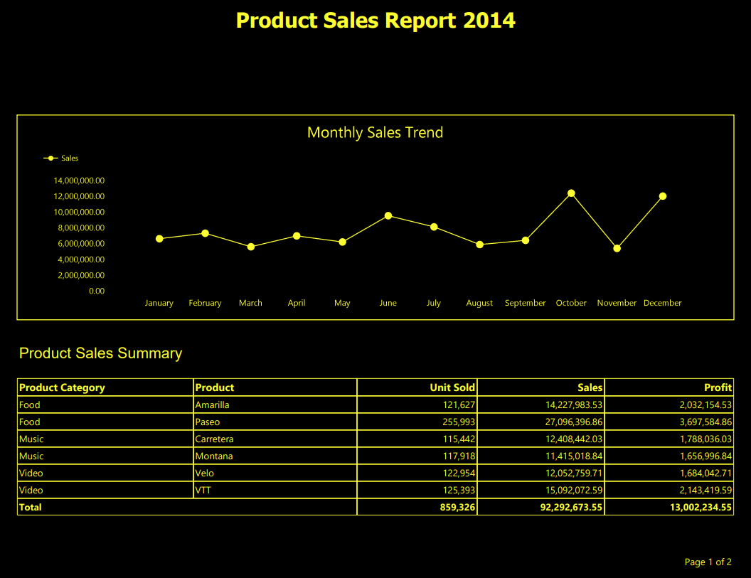 背景の書式設定に黒色を使用し、レポートに含まれる他のすべての要素の書式設定に黄色を使用しているレポートを示すスクリーンショット。