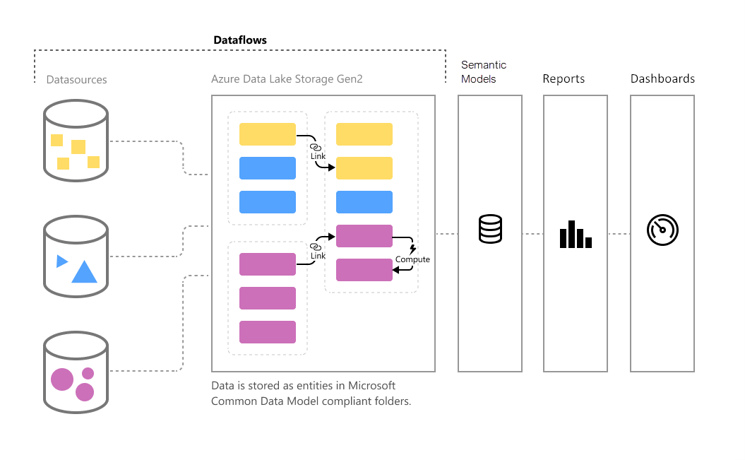 Microsoft Common Data Model のデータ フローの図。