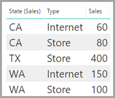 州別の売上を表示する Sales テーブルのスクリーンショット。