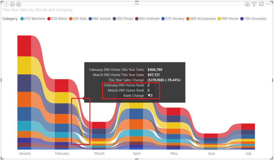 Screenshot that shows the newly created ribbon chart with monthly data about the Home category.