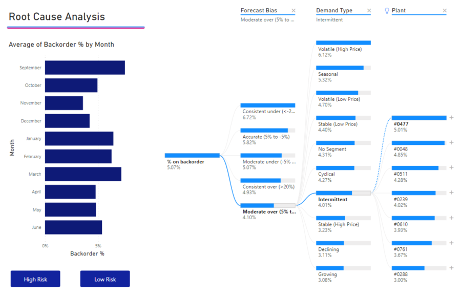 Screenshot shows the Root Cause Analysis with all months selected.