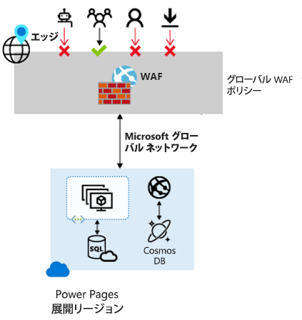 Power Pages に適用される Web Application Firewall の図。
