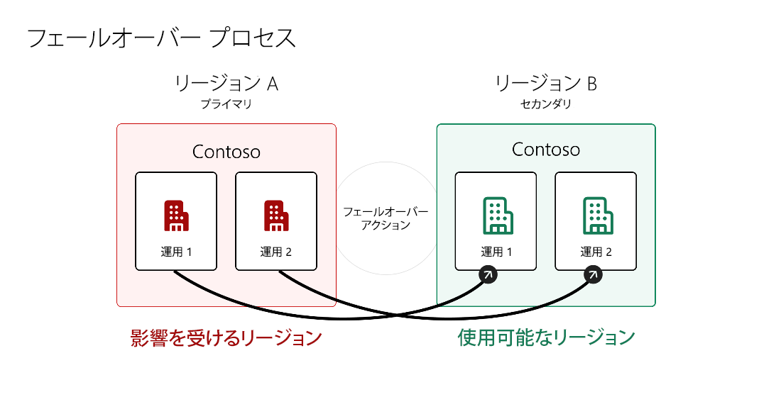 データ ストレージとコンピューティング インフラストラクチャの地域セカンダリ レプリカを示す図。