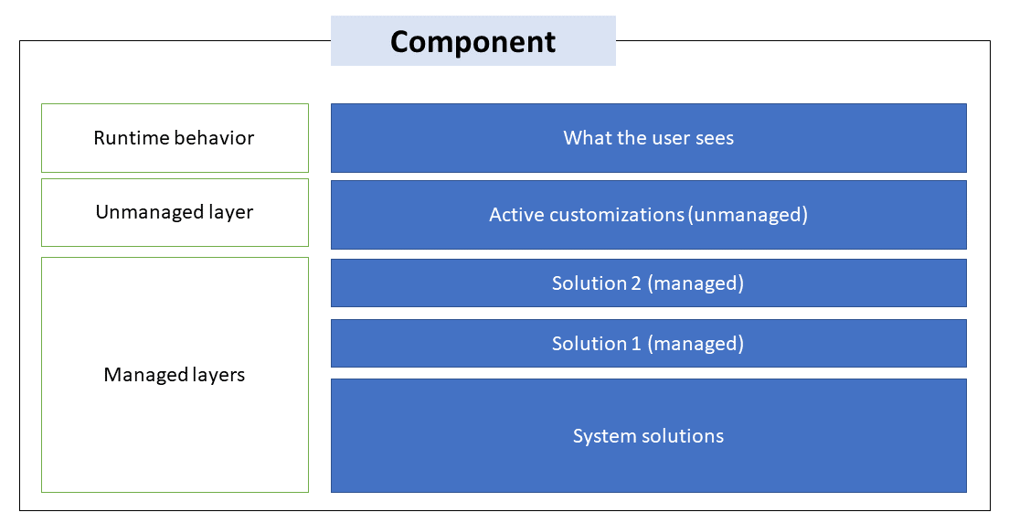 フォームやビューなど、コンポーネントのソリューションの階層化の例。