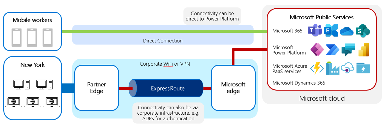 モバイル ワーカーが直接 Power Platform に接続するのに対し、オフィス ワーカーは企業のワイヤレスネットワークや VPN を使用し、ExpressRoute 経由でアクセスすることを示した図。