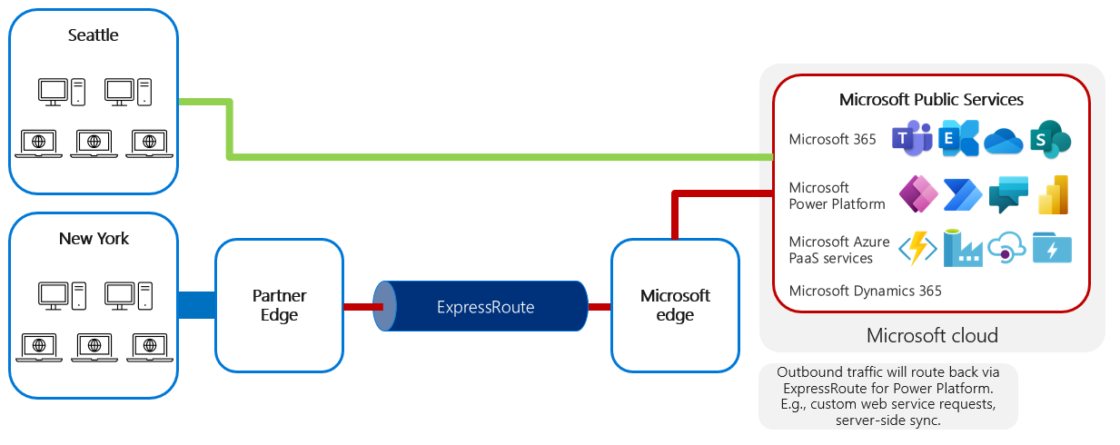 ExpressRoute を経由して Power Platform に戻るアウトバウンド トラフィックを示す図。