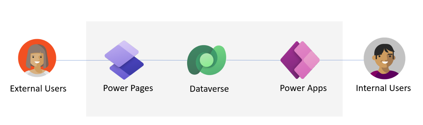 Diagram は、外部向けの Power Pages サイトを介して Dataverse データにアクセスする外部ユーザーと、Power Apps アプリを介して Dataverse データにアクセスする内部ユーザーを示しています。