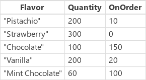 Strawberry の後、Pistachio でソート済み。