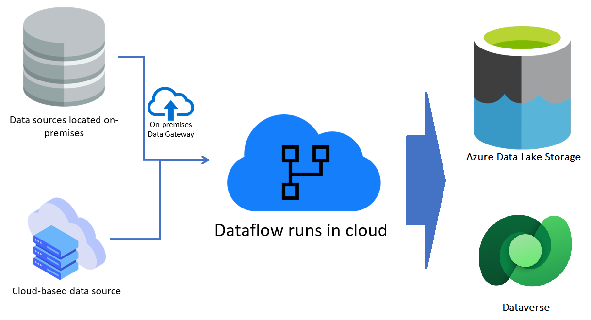 Image of how dataflows run in the cloud, from the data source, to the dataflow running in the cloud, and then to storage.