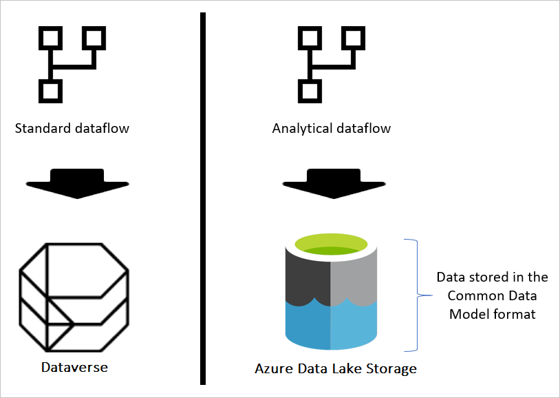 分析データフローでは、データが Common Data Model 構造に格納されます。