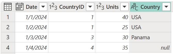Country 列が追加された、その列の 4 番目の行の値が null に設定された左外部結合の最終テーブル。