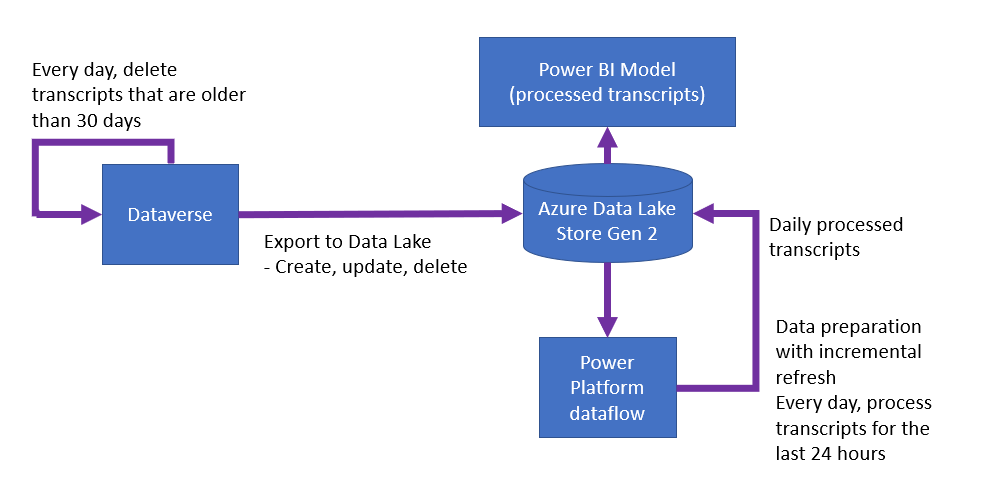 Dataverse から Azure Data Lake Storage へ流れ、Power Platform と Power BI によって処理されるデータを示す図。