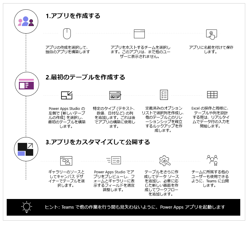 3 段階ステップで最初のアプリを作成する 3 段階ステップで最初のアプリを作成する。