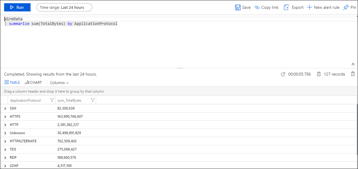 Wire Data 2.0 ダッシュボードの [アプリケーション レベルのプロトコル] セクションのスクリーンショット。各プロトコルで使用されるネットワーク帯域幅が示されています。