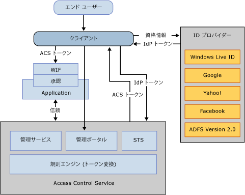 ACS v2 WIF Authorization