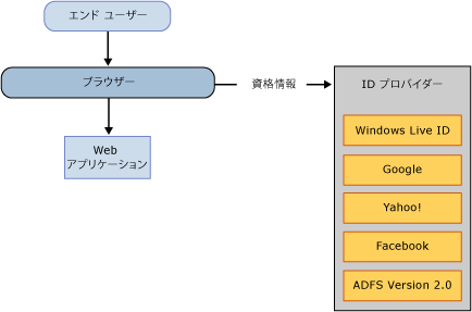 ACS v2 Web Scenario