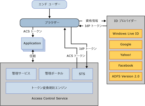 ACS v2 Web Scenario and Solution