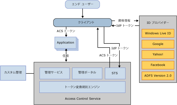 ACS-solution