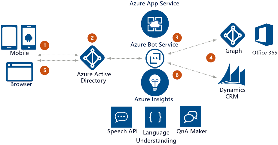 The Enterprise bot diagram