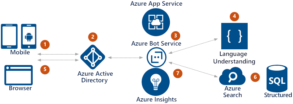 The Information bot diagram