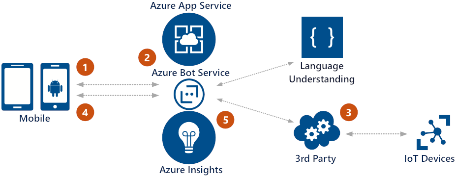 The Internet of Things bot diagram