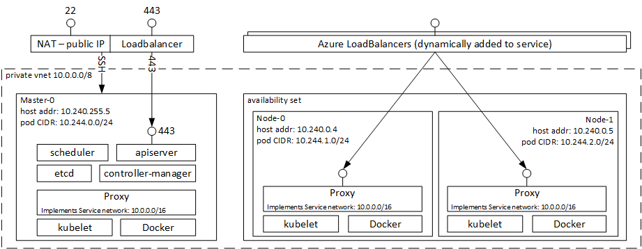 Kubernetes を使用するように構成された Azure Container Service。