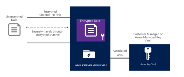 Data Lake Storage Gen1 の暗号化