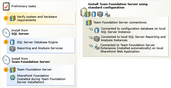 Standard configuration on single server