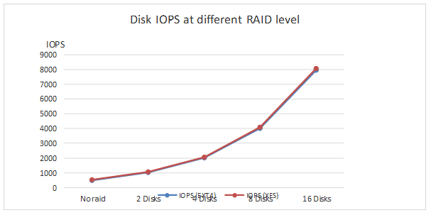 さまざまな RAID レベルでのディスク IOPS