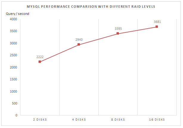 さまざまな RAID レベルでの MySQL のパフォーマンスの比較