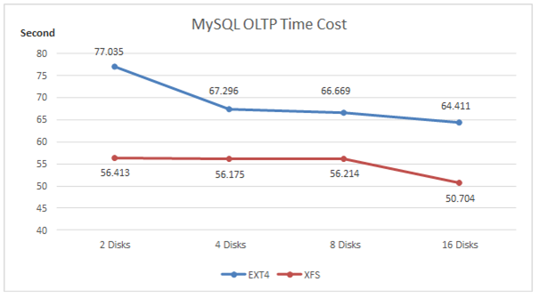 異なる RAID レベルとの MySQL パフォーマンス (OLTP) の比較