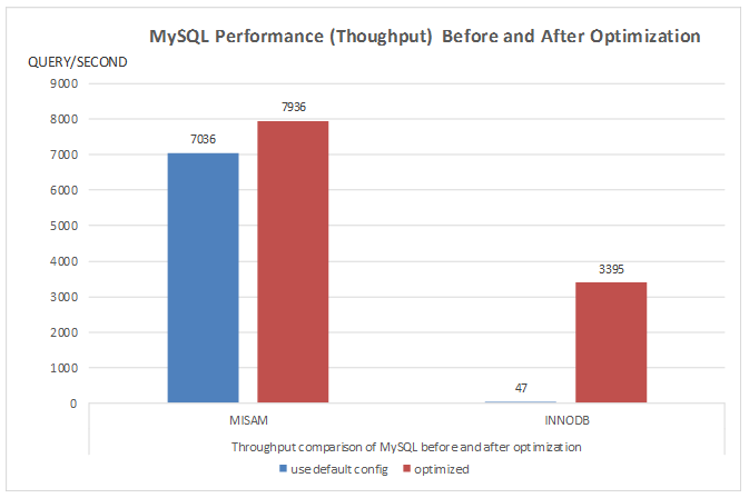 最適化前後の MySQL のパフォーマンス (スループット) の比較