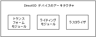 Direct3D デバイスのアーキテクチャ