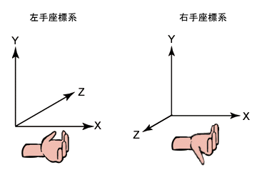 左手座標系と右手座標系