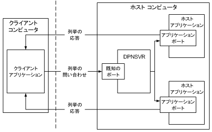 DPNSVR による列挙クエリーの処理の図