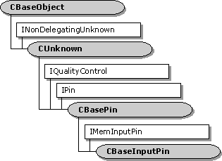 CBaseInputPin クラスの階層 