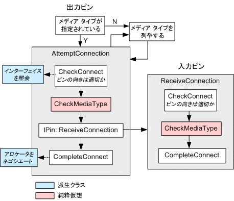 CBasePin の接続処理 