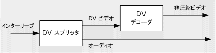 DV スプリッタと DV ビデオ デコーダ 