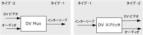 type-1 と type-2 との間の変換Conversion between type-1 and type-2 DV 