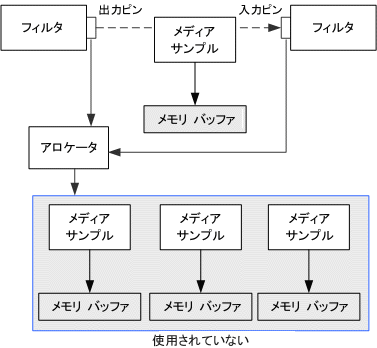 メディア サンプルとアロケータ 