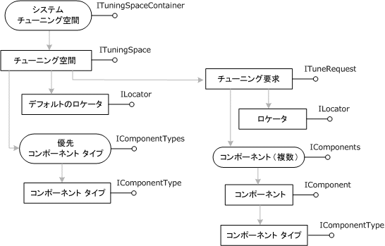 チューニング モデル オブジェクト 