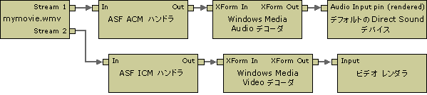 Windows Media ソースのフィルタ グラフ 