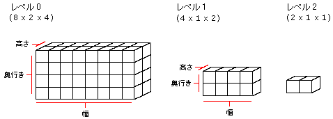 8 × 2 × 4、4 × 1 × 2、2 × 1 × 1 のキューブ表現を持つボリューム テクスチャ