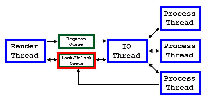 Ee416397.d3d10_sample_ContentStreaming_Threads5(ja-jp,VS.85).gif