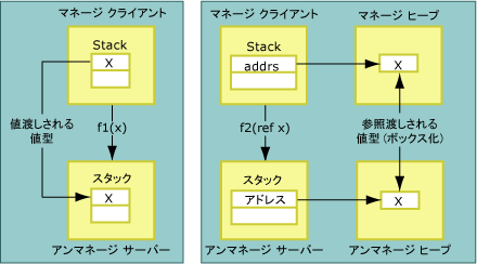 値と参照別に渡される値型