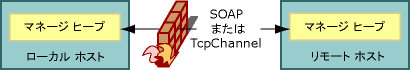 SOAP または TcpChannel