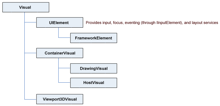 Diagram of classes derived from the Visual object