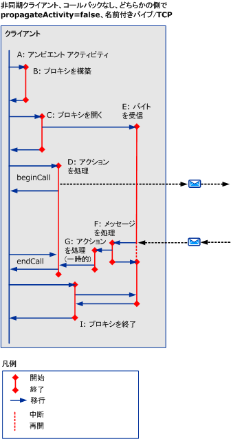 HTTP、TCP、および名前付きパイプを使用した非同期シナリオ