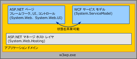 WCF サービスおよび ASP .NET : 状態の共有