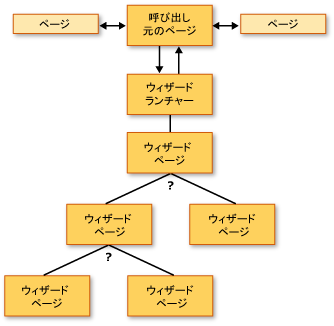 複数のページに移動できるページ